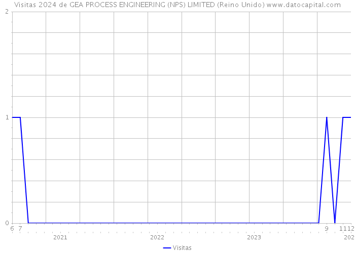 Visitas 2024 de GEA PROCESS ENGINEERING (NPS) LIMITED (Reino Unido) 