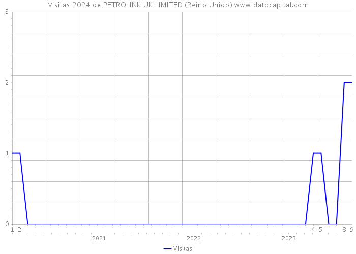 Visitas 2024 de PETROLINK UK LIMITED (Reino Unido) 