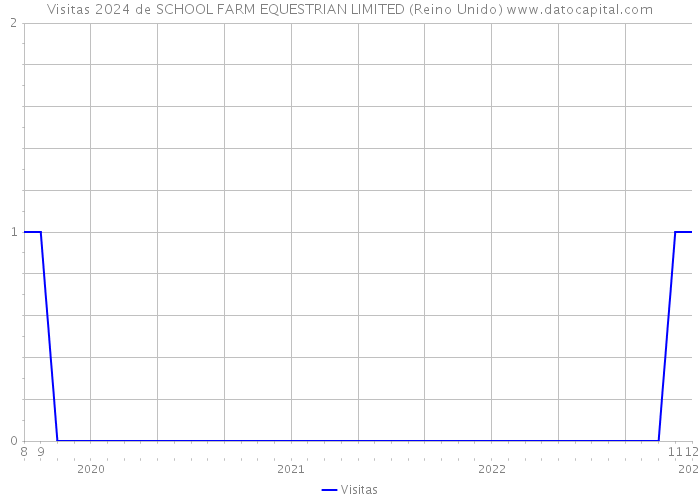 Visitas 2024 de SCHOOL FARM EQUESTRIAN LIMITED (Reino Unido) 