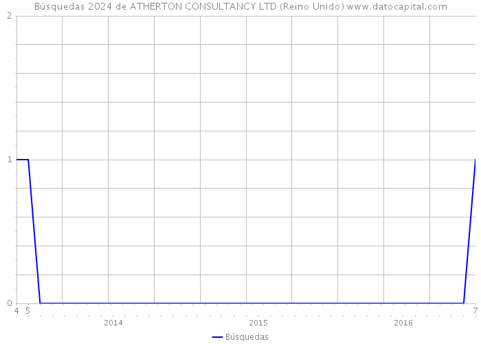 Búsquedas 2024 de ATHERTON CONSULTANCY LTD (Reino Unido) 