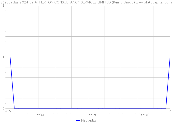 Búsquedas 2024 de ATHERTON CONSULTANCY SERVICES LIMITED (Reino Unido) 