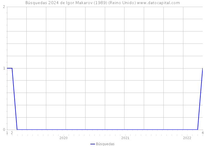 Búsquedas 2024 de Igor Makarov (1989) (Reino Unido) 