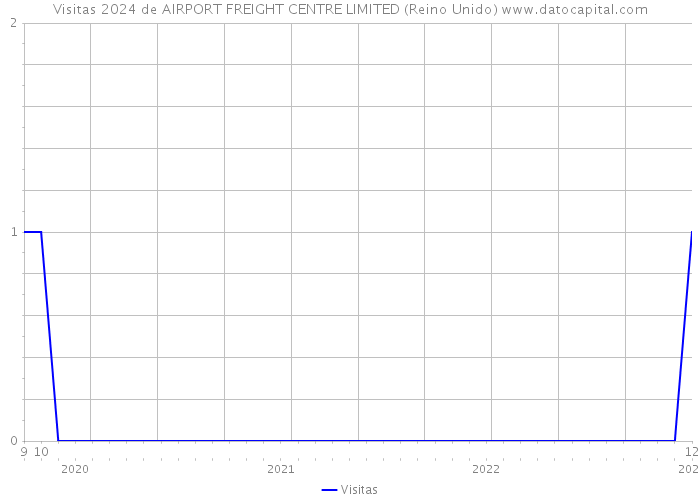 Visitas 2024 de AIRPORT FREIGHT CENTRE LIMITED (Reino Unido) 