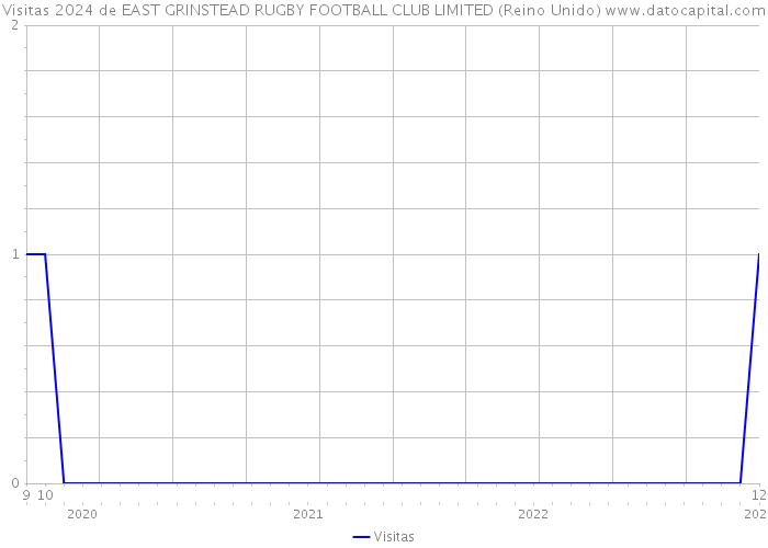 Visitas 2024 de EAST GRINSTEAD RUGBY FOOTBALL CLUB LIMITED (Reino Unido) 