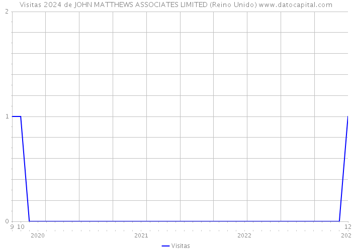 Visitas 2024 de JOHN MATTHEWS ASSOCIATES LIMITED (Reino Unido) 