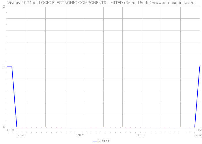 Visitas 2024 de LOGIC ELECTRONIC COMPONENTS LIMITED (Reino Unido) 