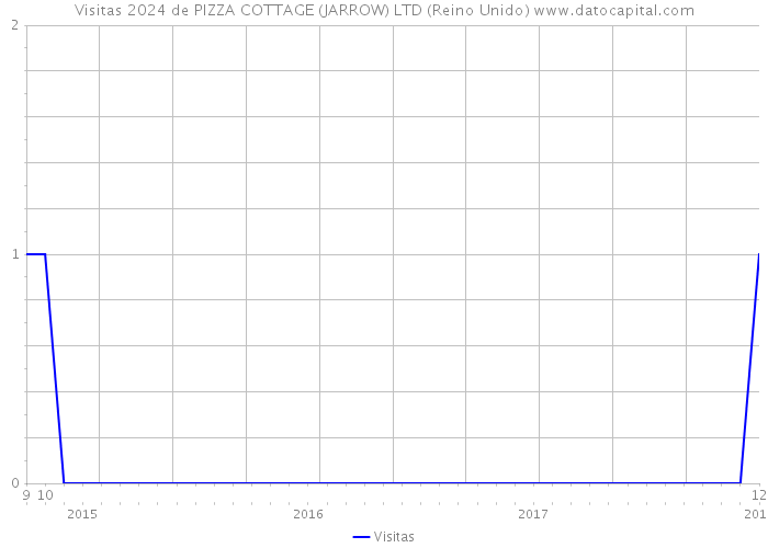 Visitas 2024 de PIZZA COTTAGE (JARROW) LTD (Reino Unido) 