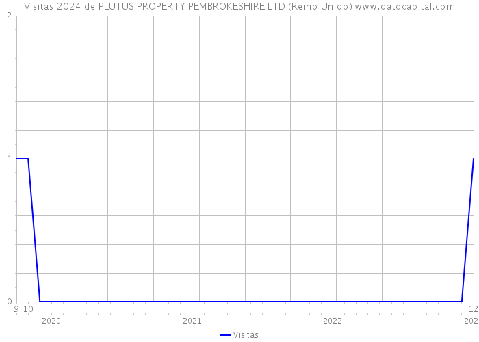 Visitas 2024 de PLUTUS PROPERTY PEMBROKESHIRE LTD (Reino Unido) 