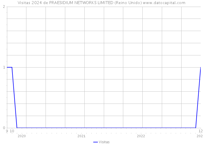 Visitas 2024 de PRAESIDIUM NETWORKS LIMITED (Reino Unido) 