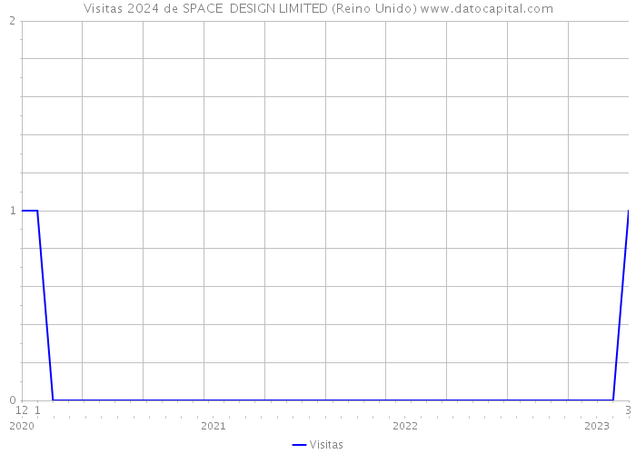 Visitas 2024 de SPACE+ DESIGN LIMITED (Reino Unido) 