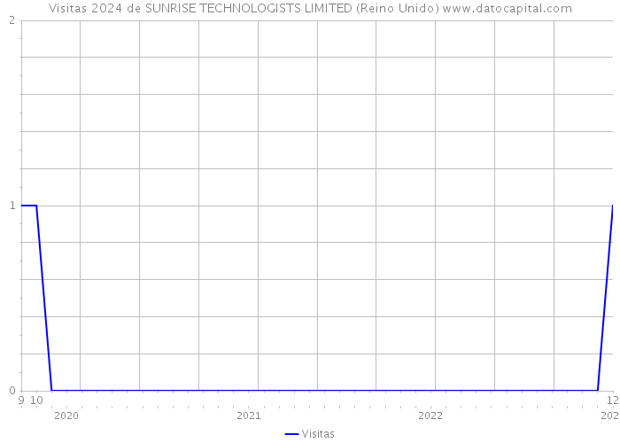 Visitas 2024 de SUNRISE TECHNOLOGISTS LIMITED (Reino Unido) 