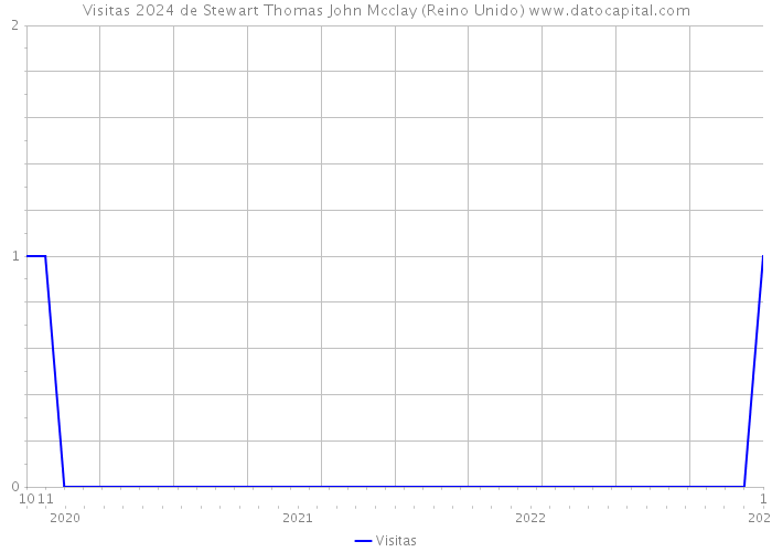 Visitas 2024 de Stewart Thomas John Mcclay (Reino Unido) 