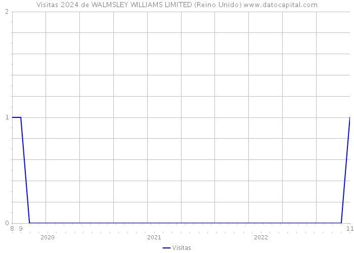 Visitas 2024 de WALMSLEY WILLIAMS LIMITED (Reino Unido) 