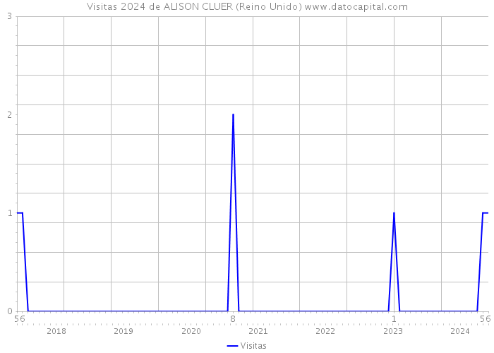 Visitas 2024 de ALISON CLUER (Reino Unido) 