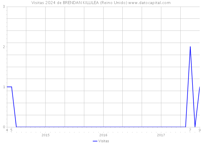 Visitas 2024 de BRENDAN KILLILEA (Reino Unido) 