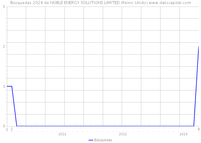 Búsquedas 2024 de NOBLE ENERGY SOLUTIONS LIMITED (Reino Unido) 