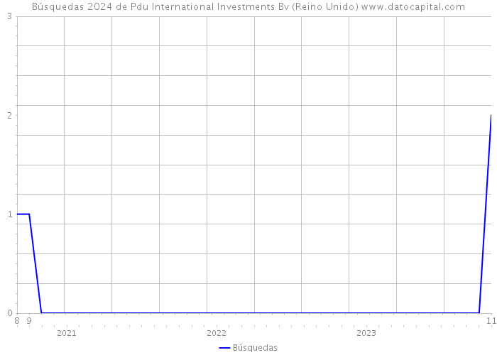 Búsquedas 2024 de Pdu International Investments Bv (Reino Unido) 