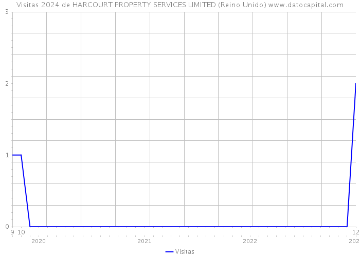 Visitas 2024 de HARCOURT PROPERTY SERVICES LIMITED (Reino Unido) 