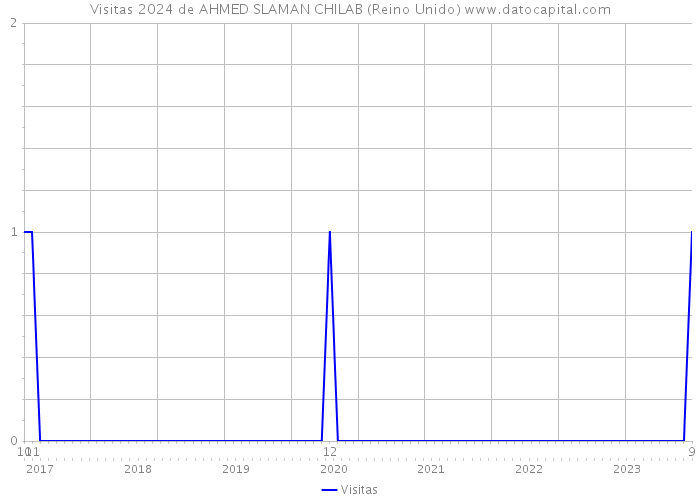 Visitas 2024 de AHMED SLAMAN CHILAB (Reino Unido) 
