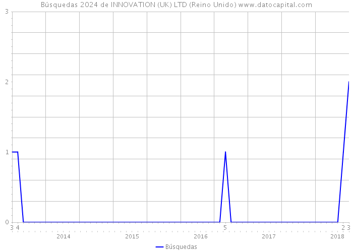 Búsquedas 2024 de INNOVATION (UK) LTD (Reino Unido) 