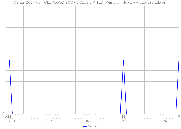 Visitas 2024 de HOLLYWOOD SOCIAL CLUB LIMITED (Reino Unido) 