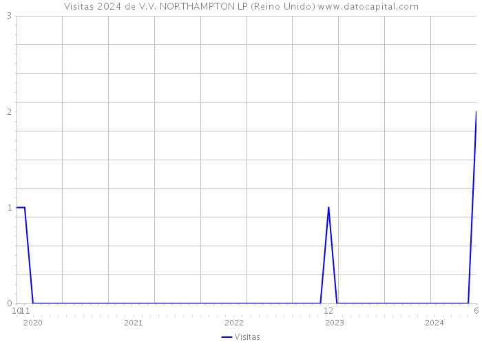 Visitas 2024 de V.V. NORTHAMPTON LP (Reino Unido) 