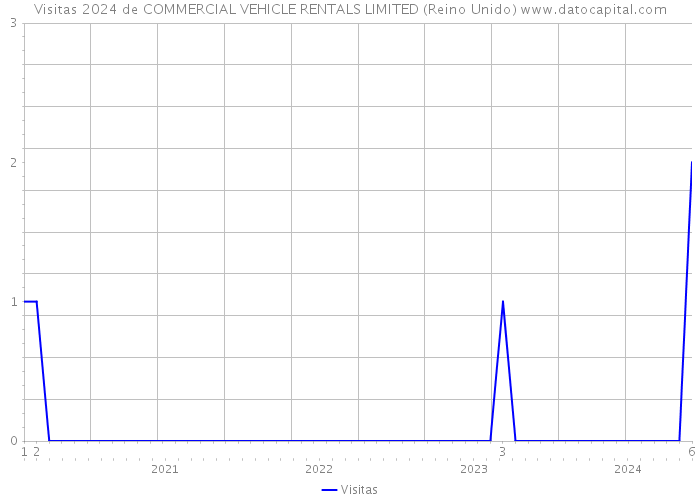 Visitas 2024 de COMMERCIAL VEHICLE RENTALS LIMITED (Reino Unido) 