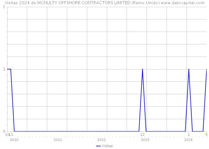 Visitas 2024 de MCNULTY OFFSHORE CONTRACTORS LIMITED (Reino Unido) 