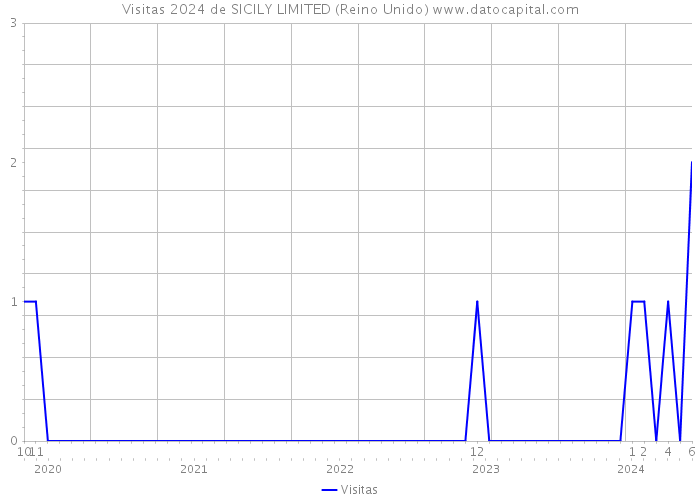 Visitas 2024 de SICILY LIMITED (Reino Unido) 