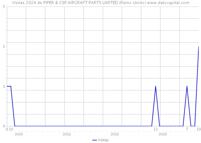 Visitas 2024 de PIPER & CSP AIRCRAFT PARTS LIMITED (Reino Unido) 