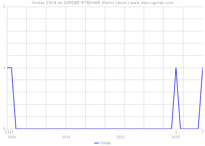 Visitas 2024 de SARDER IFTEKHAR (Reino Unido) 