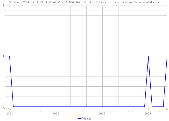 Visitas 2024 de HERITAGE ADVISE & MANAGEMENT LTD (Reino Unido) 