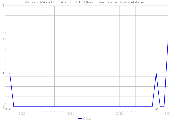 Visitas 2024 de HERITAGE 3 LIMITED (Reino Unido) 