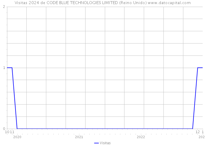 Visitas 2024 de CODE BLUE TECHNOLOGIES LIMITED (Reino Unido) 