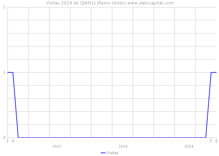 Visitas 2024 de QIAN LI (Reino Unido) 