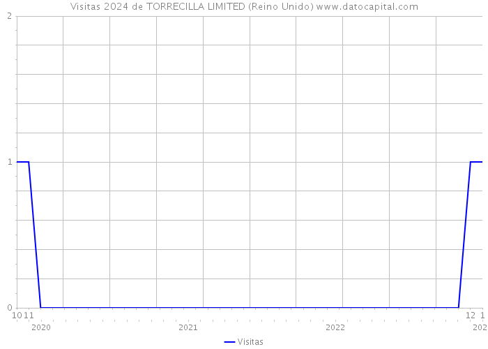Visitas 2024 de TORRECILLA LIMITED (Reino Unido) 