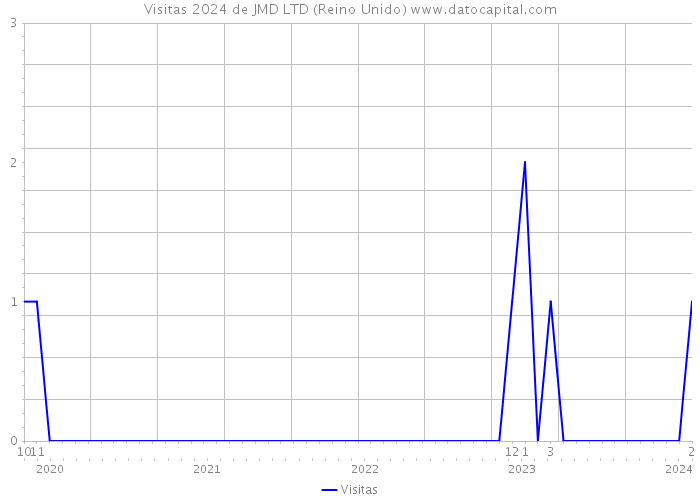 Visitas 2024 de JMD LTD (Reino Unido) 