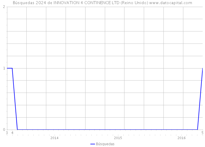 Búsquedas 2024 de INNOVATION 4 CONTINENCE LTD (Reino Unido) 