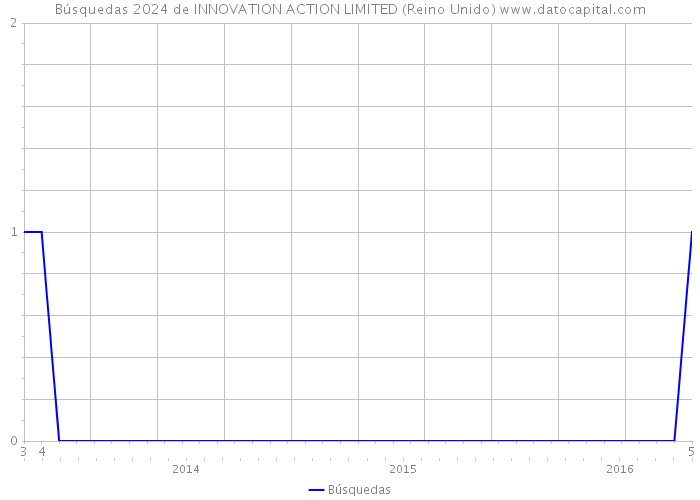 Búsquedas 2024 de INNOVATION ACTION LIMITED (Reino Unido) 