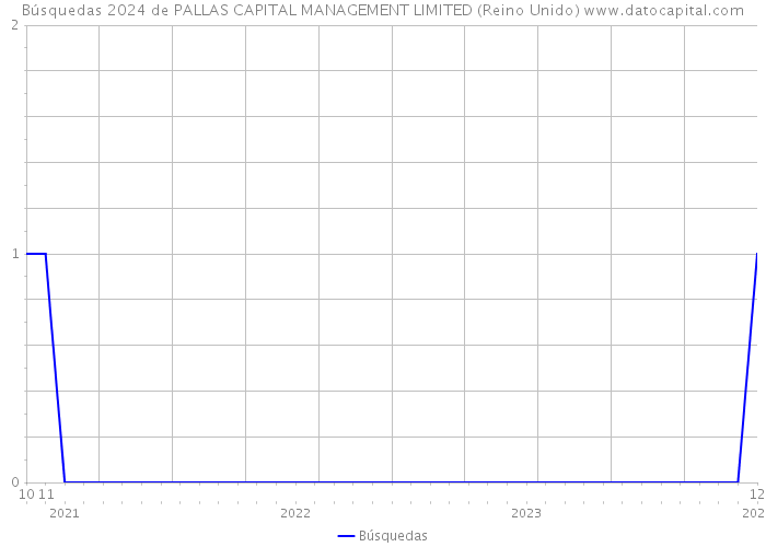 Búsquedas 2024 de PALLAS CAPITAL MANAGEMENT LIMITED (Reino Unido) 