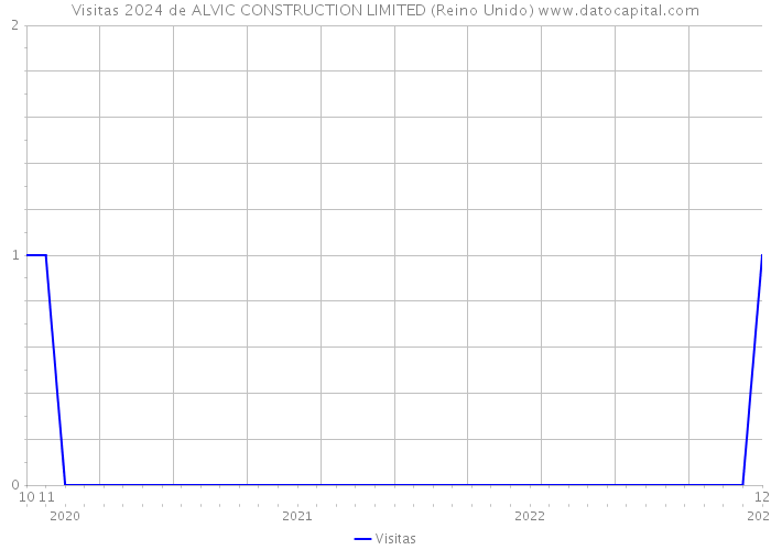 Visitas 2024 de ALVIC CONSTRUCTION LIMITED (Reino Unido) 