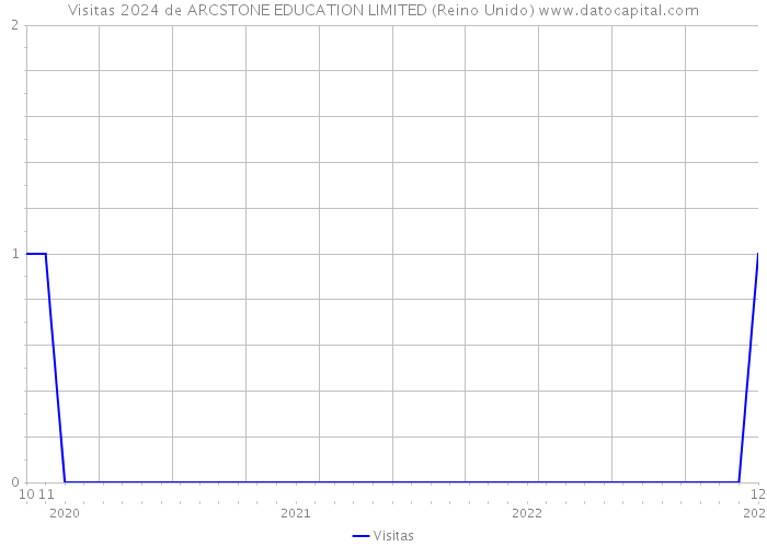 Visitas 2024 de ARCSTONE EDUCATION LIMITED (Reino Unido) 