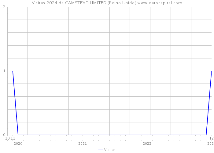 Visitas 2024 de CAMSTEAD LIMITED (Reino Unido) 