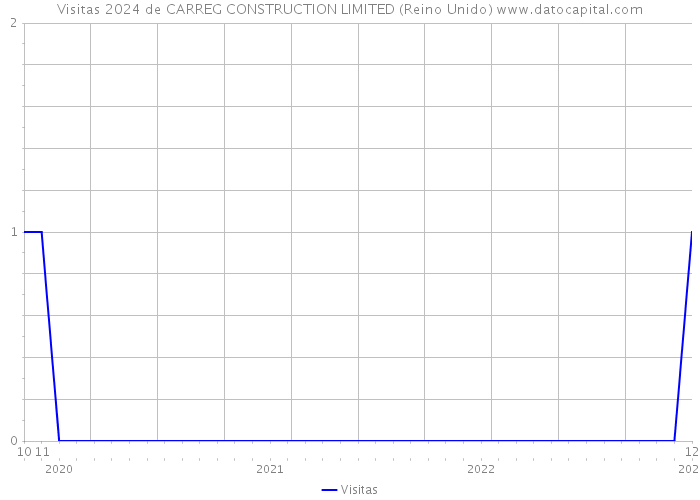 Visitas 2024 de CARREG CONSTRUCTION LIMITED (Reino Unido) 