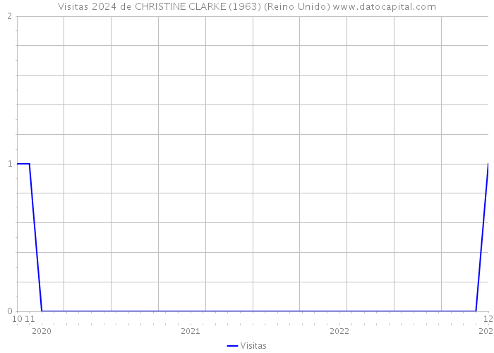 Visitas 2024 de CHRISTINE CLARKE (1963) (Reino Unido) 