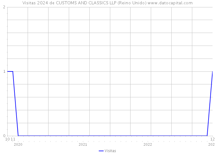 Visitas 2024 de CUSTOMS AND CLASSICS LLP (Reino Unido) 