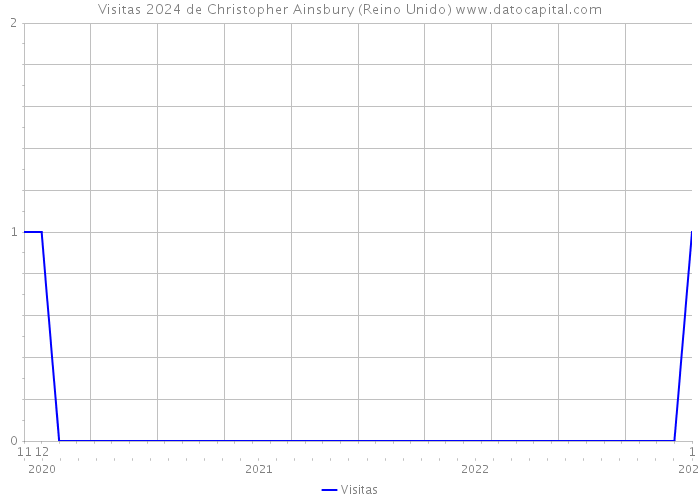 Visitas 2024 de Christopher Ainsbury (Reino Unido) 