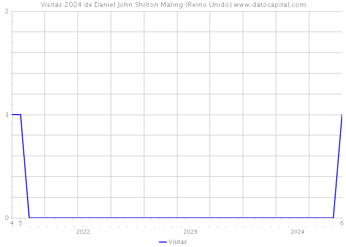 Visitas 2024 de Daniel John Shilton Maling (Reino Unido) 