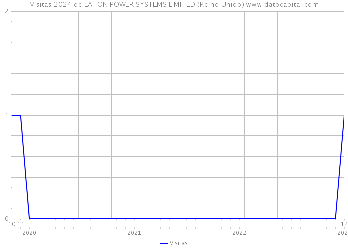 Visitas 2024 de EATON POWER SYSTEMS LIMITED (Reino Unido) 