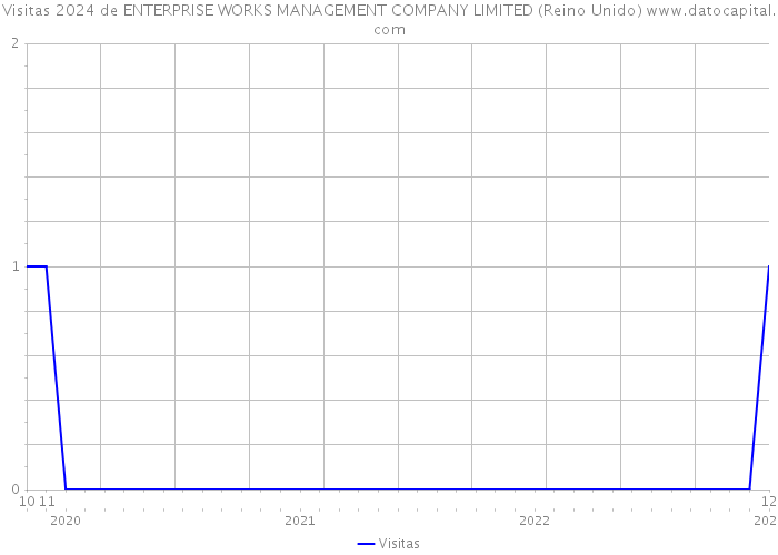 Visitas 2024 de ENTERPRISE WORKS MANAGEMENT COMPANY LIMITED (Reino Unido) 